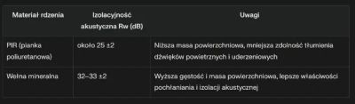 Porównanie izolacyjności akustycznej Rw dla płyt PIR (25dB) i wełnianych (32-33dB) oraz gęstości ich rdzeni.